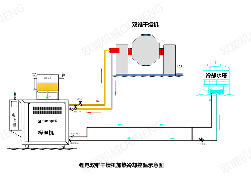 鋰電材料干燥機(jī)模溫機(jī)